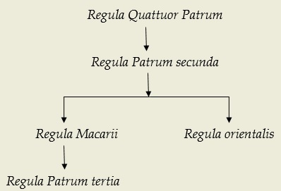 Derivazione delle Regole